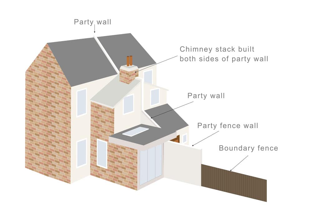 What is a Party Boundary? - Faulkner's Surveyors 1 The Role of Faulkner Surveyors in Party Wall Matters Southall